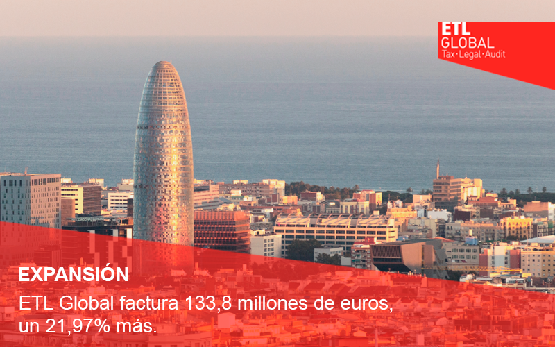 ETL Global factura 133,8 millones de euros, un 21,97% más.